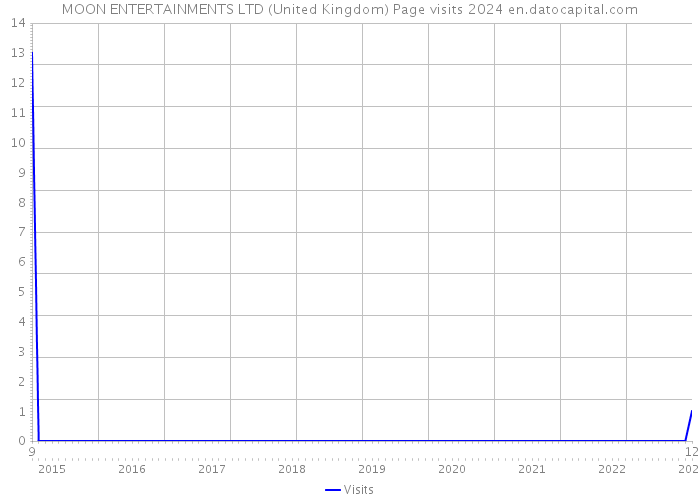 MOON ENTERTAINMENTS LTD (United Kingdom) Page visits 2024 