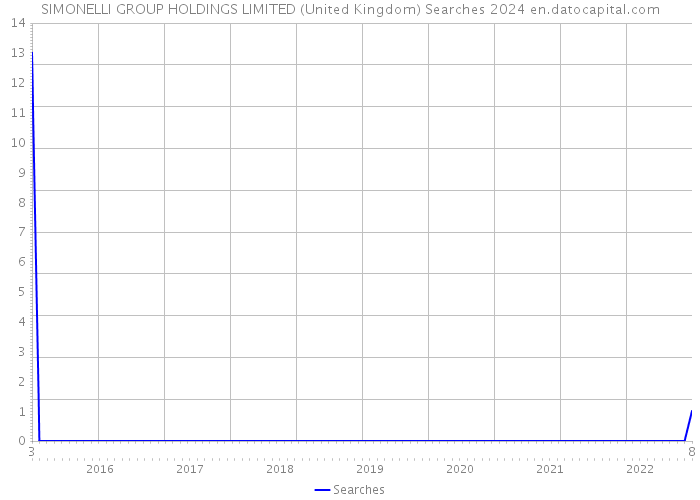 SIMONELLI GROUP HOLDINGS LIMITED (United Kingdom) Searches 2024 