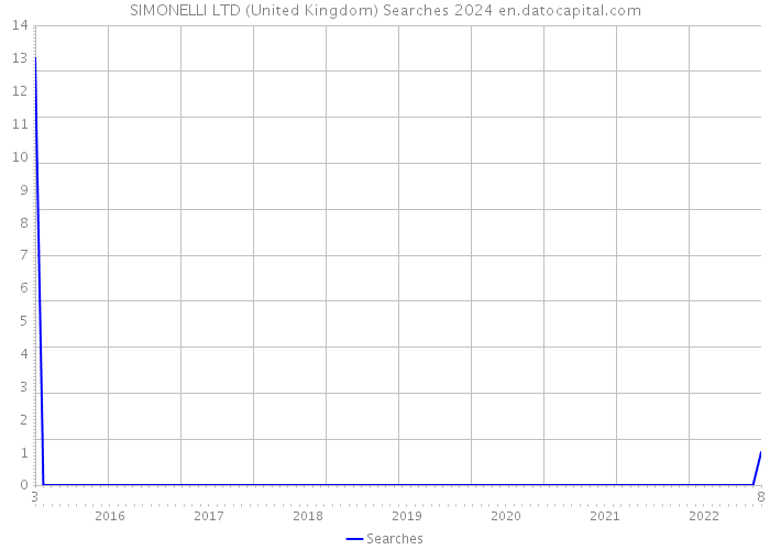 SIMONELLI LTD (United Kingdom) Searches 2024 