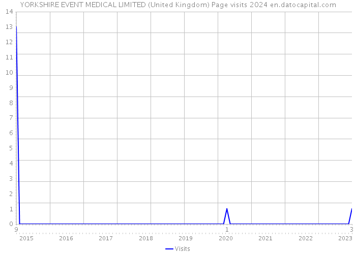 YORKSHIRE EVENT MEDICAL LIMITED (United Kingdom) Page visits 2024 