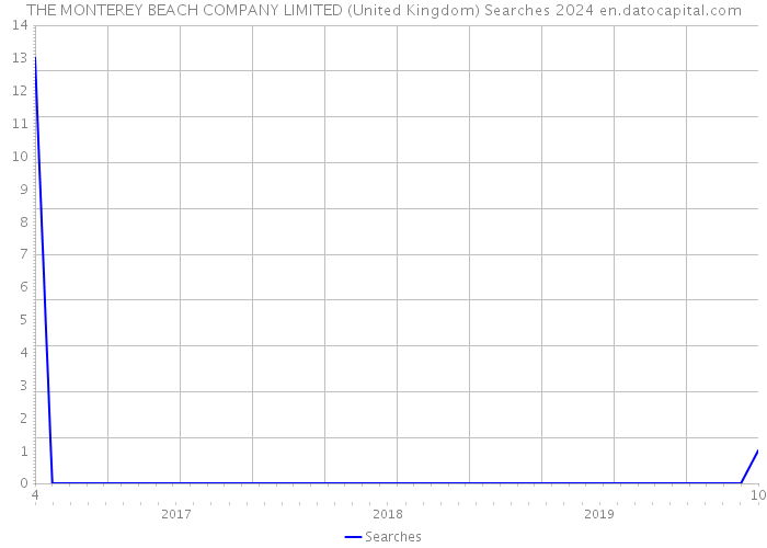 THE MONTEREY BEACH COMPANY LIMITED (United Kingdom) Searches 2024 