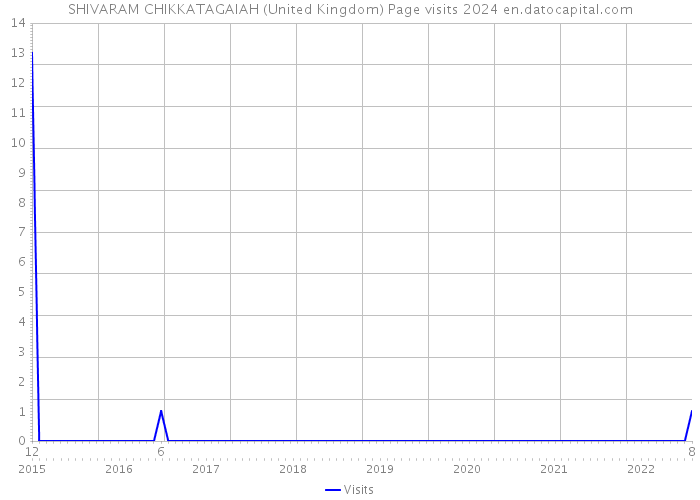 SHIVARAM CHIKKATAGAIAH (United Kingdom) Page visits 2024 