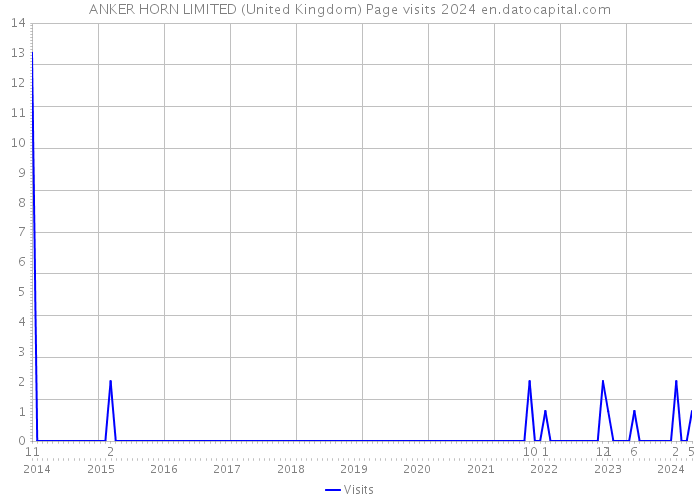 ANKER HORN LIMITED (United Kingdom) Page visits 2024 