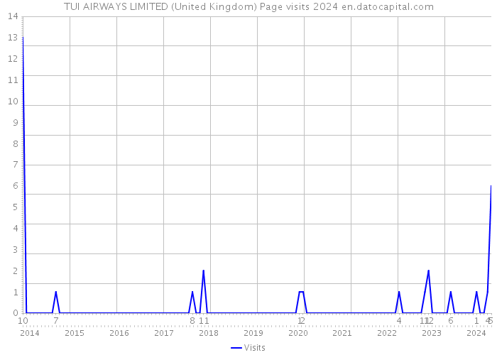 TUI AIRWAYS LIMITED (United Kingdom) Page visits 2024 
