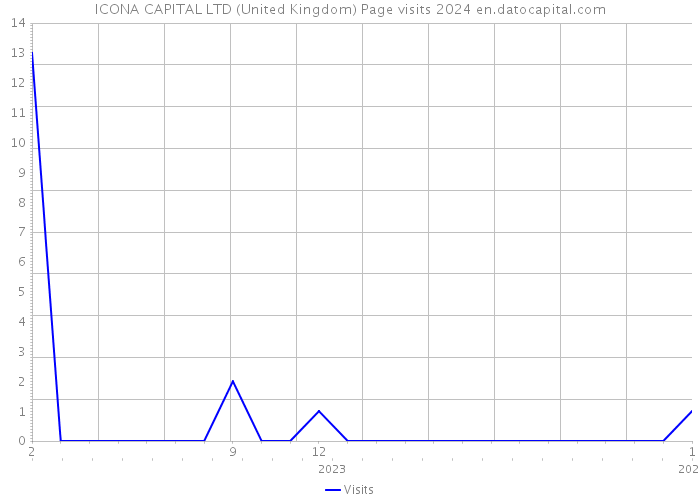 ICONA CAPITAL LTD (United Kingdom) Page visits 2024 