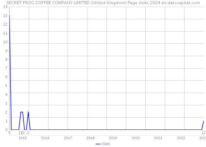 SECRET FROG COFFEE COMPANY LIMITED (United Kingdom) Page visits 2024 
