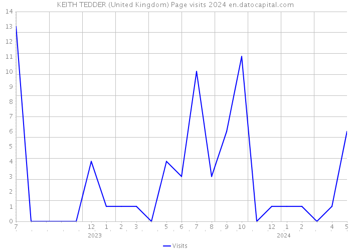 KEITH TEDDER (United Kingdom) Page visits 2024 