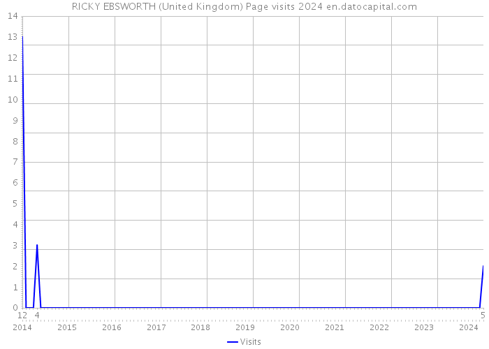 RICKY EBSWORTH (United Kingdom) Page visits 2024 