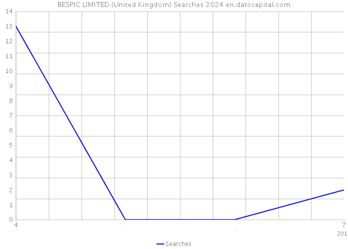 BESPIC LIMITED (United Kingdom) Searches 2024 