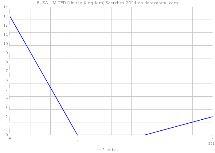 BUSA LIMITED (United Kingdom) Searches 2024 
