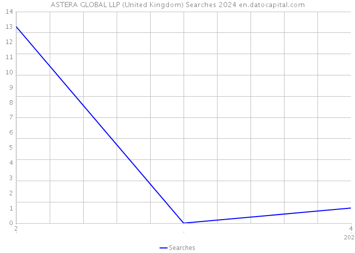 ASTERA GLOBAL LLP (United Kingdom) Searches 2024 