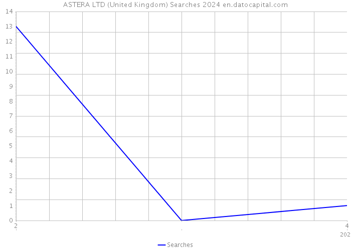 ASTERA LTD (United Kingdom) Searches 2024 