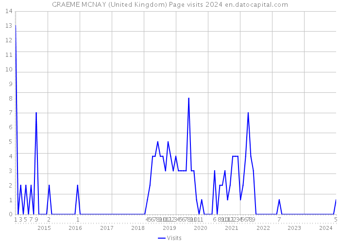 GRAEME MCNAY (United Kingdom) Page visits 2024 
