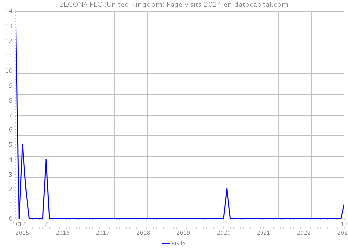 ZEGONA PLC (United Kingdom) Page visits 2024 
