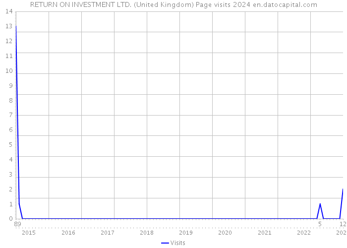 RETURN ON INVESTMENT LTD. (United Kingdom) Page visits 2024 