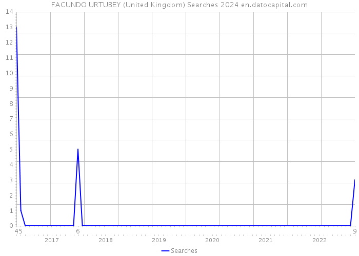 FACUNDO URTUBEY (United Kingdom) Searches 2024 