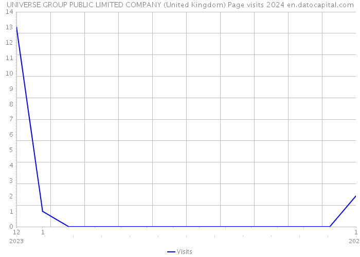 UNIVERSE GROUP PUBLIC LIMITED COMPANY (United Kingdom) Page visits 2024 