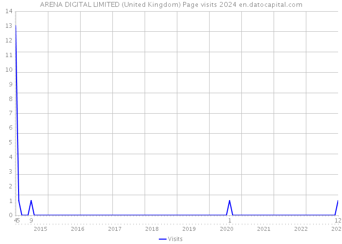 ARENA DIGITAL LIMITED (United Kingdom) Page visits 2024 