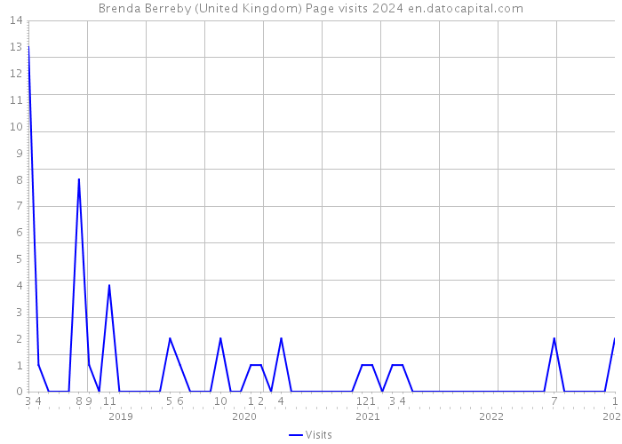 Brenda Berreby (United Kingdom) Page visits 2024 