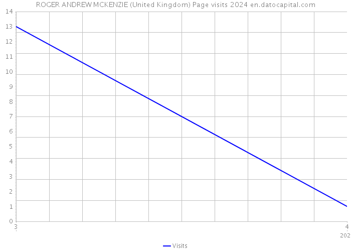 ROGER ANDREW MCKENZIE (United Kingdom) Page visits 2024 