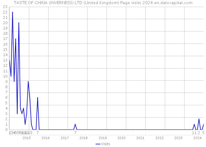 TASTE OF CHINA (INVERNESS) LTD (United Kingdom) Page visits 2024 