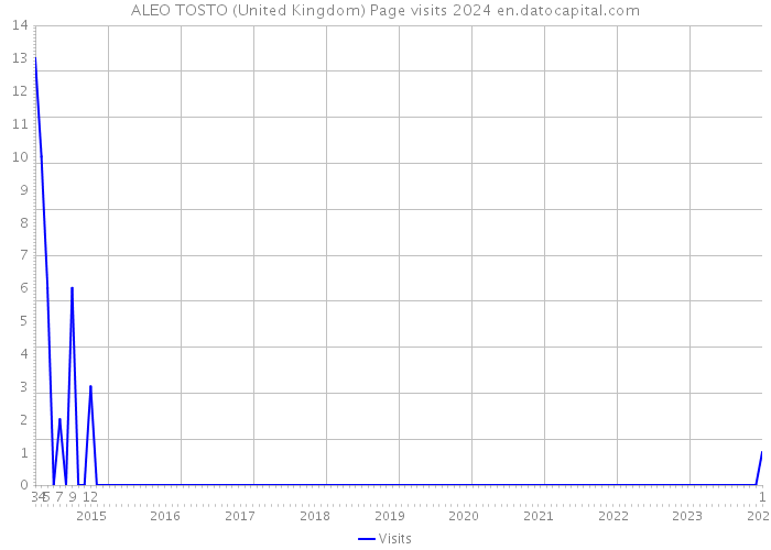ALEO TOSTO (United Kingdom) Page visits 2024 