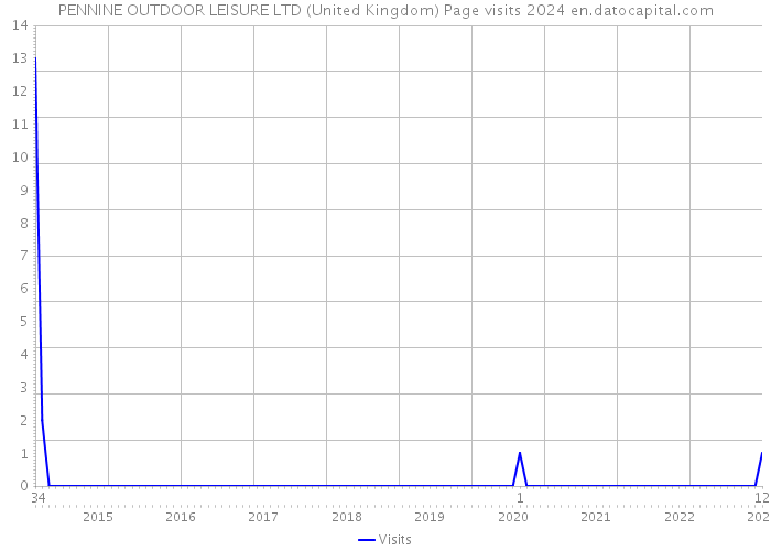 PENNINE OUTDOOR LEISURE LTD (United Kingdom) Page visits 2024 