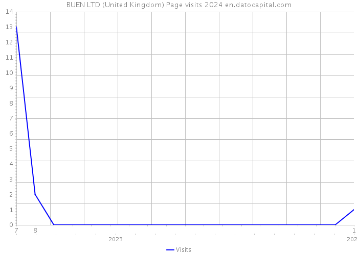 BUEN LTD (United Kingdom) Page visits 2024 