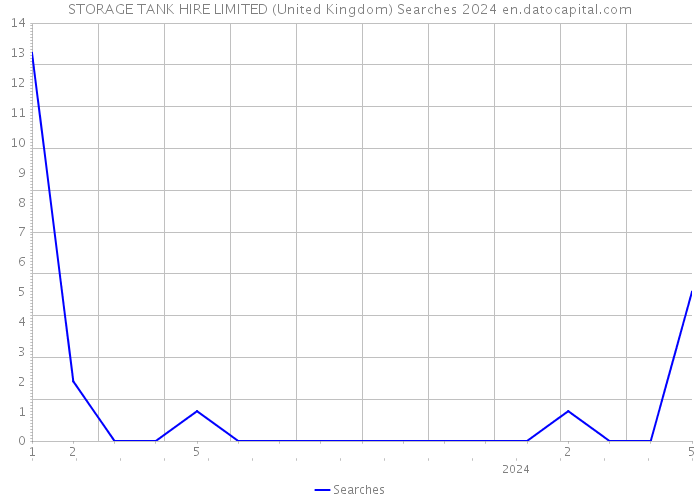 STORAGE TANK HIRE LIMITED (United Kingdom) Searches 2024 