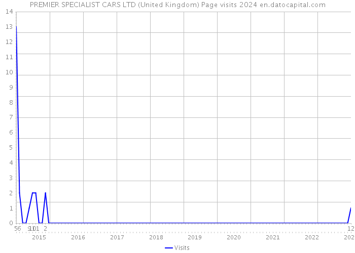PREMIER SPECIALIST CARS LTD (United Kingdom) Page visits 2024 