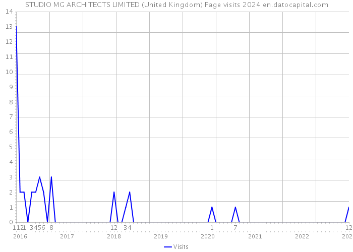 STUDIO MG ARCHITECTS LIMITED (United Kingdom) Page visits 2024 