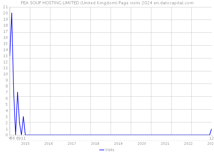 PEA SOUP HOSTING LIMITED (United Kingdom) Page visits 2024 