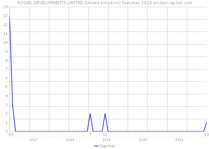 ROSSEL DEVELOPMENTS LIMITED (United Kingdom) Searches 2024 