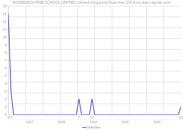 ROSSELEIGH FREE SCHOOL LIMITED (United Kingdom) Searches 2024 