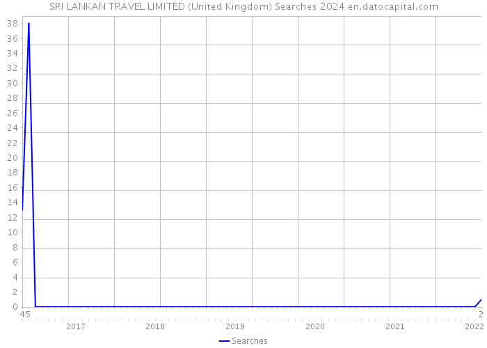 SRI LANKAN TRAVEL LIMITED (United Kingdom) Searches 2024 