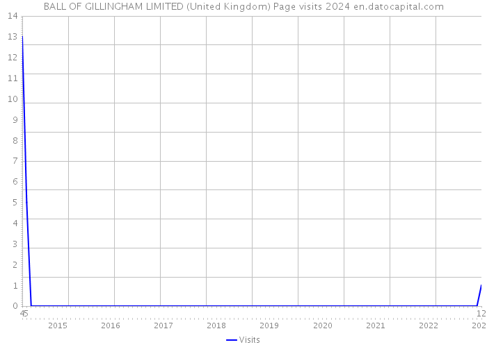 BALL OF GILLINGHAM LIMITED (United Kingdom) Page visits 2024 