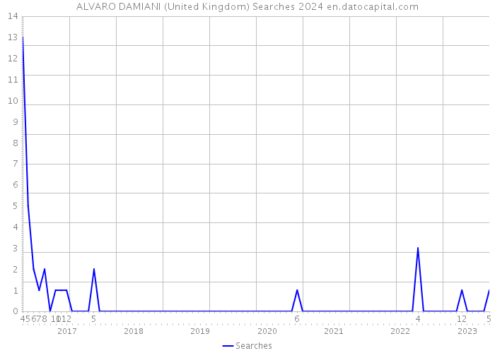ALVARO DAMIANI (United Kingdom) Searches 2024 