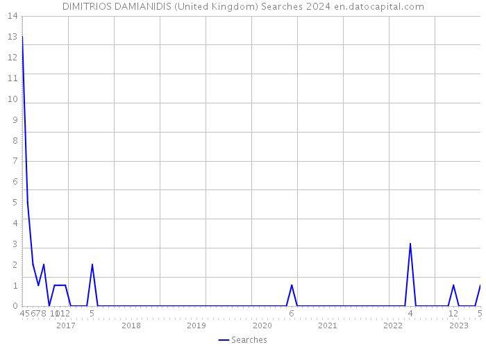 DIMITRIOS DAMIANIDIS (United Kingdom) Searches 2024 