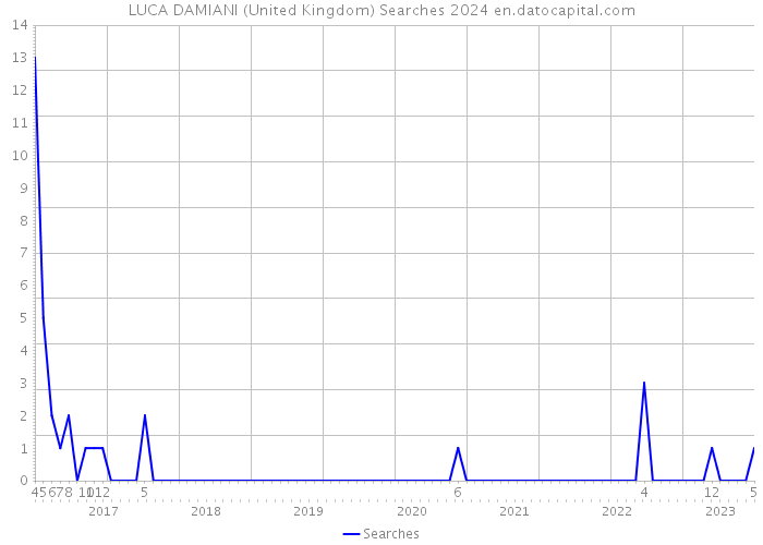 LUCA DAMIANI (United Kingdom) Searches 2024 