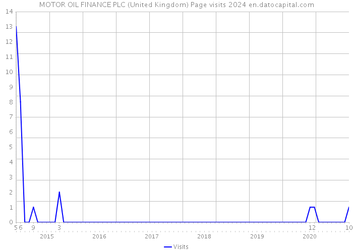 MOTOR OIL FINANCE PLC (United Kingdom) Page visits 2024 