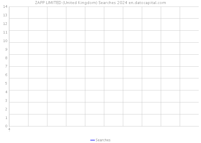 ZAPP LIMITED (United Kingdom) Searches 2024 