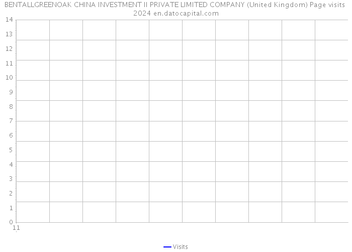 BENTALLGREENOAK CHINA INVESTMENT II PRIVATE LIMITED COMPANY (United Kingdom) Page visits 2024 
