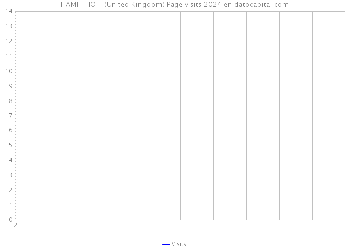 HAMIT HOTI (United Kingdom) Page visits 2024 