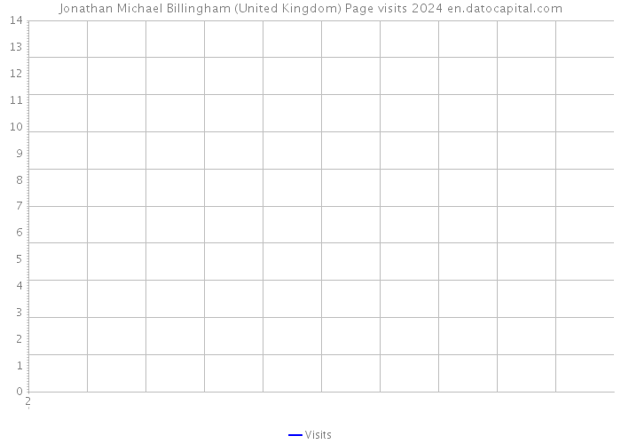 Jonathan Michael Billingham (United Kingdom) Page visits 2024 