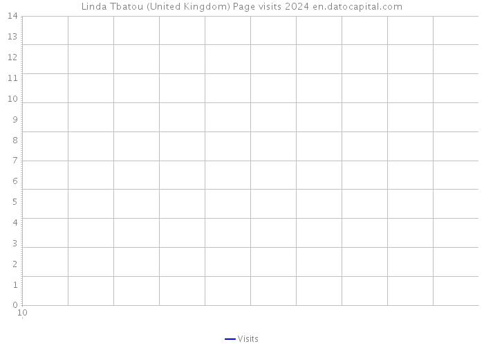 Linda Tbatou (United Kingdom) Page visits 2024 