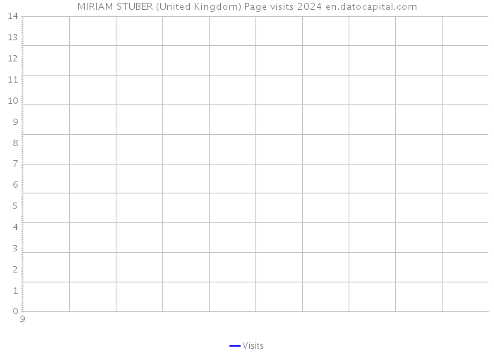 MIRIAM STUBER (United Kingdom) Page visits 2024 