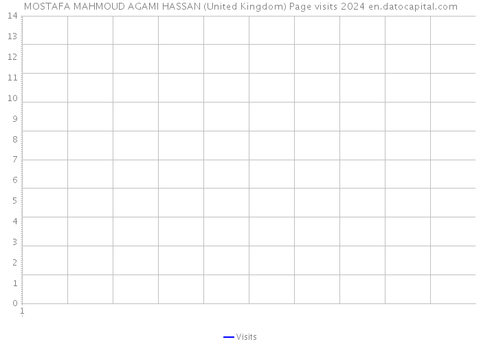 MOSTAFA MAHMOUD AGAMI HASSAN (United Kingdom) Page visits 2024 