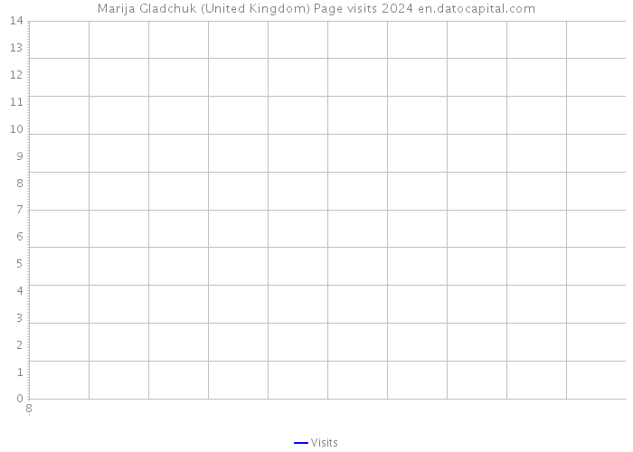 Marija Gladchuk (United Kingdom) Page visits 2024 