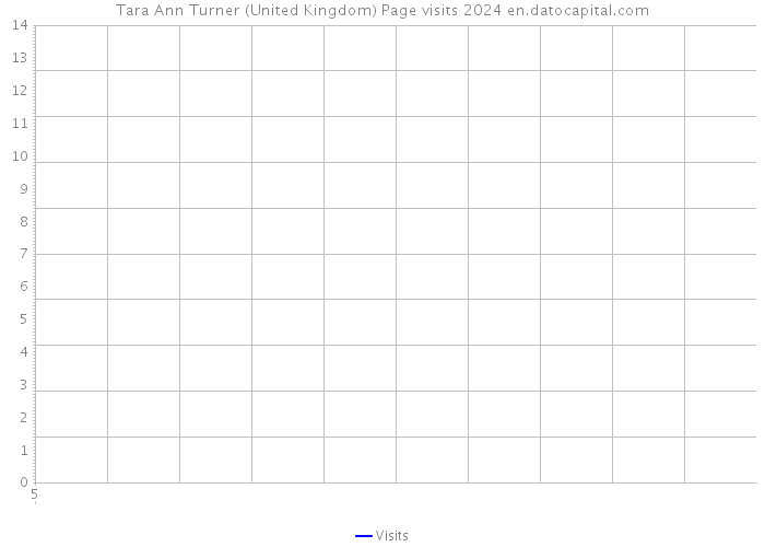 Tara Ann Turner (United Kingdom) Page visits 2024 