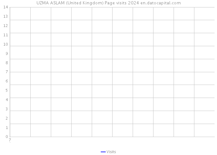 UZMA ASLAM (United Kingdom) Page visits 2024 